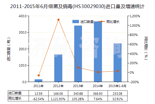 2011-2015年6月細(xì)菌及病毒(HS30029030)進(jìn)口量及增速統(tǒng)計